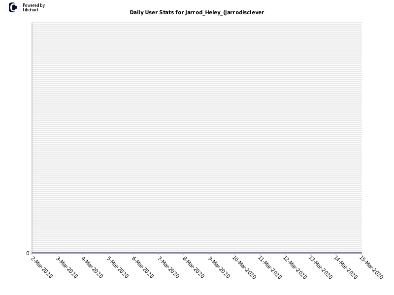 Daily User Stats for Jarrod_Heley_(jarrodisclever